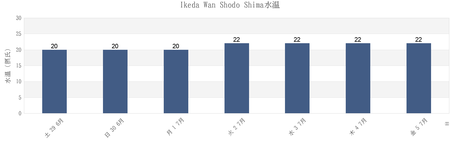 今週のIkeda Wan Shodo Shima, Shōzu-gun, Kagawa, Japanの水温