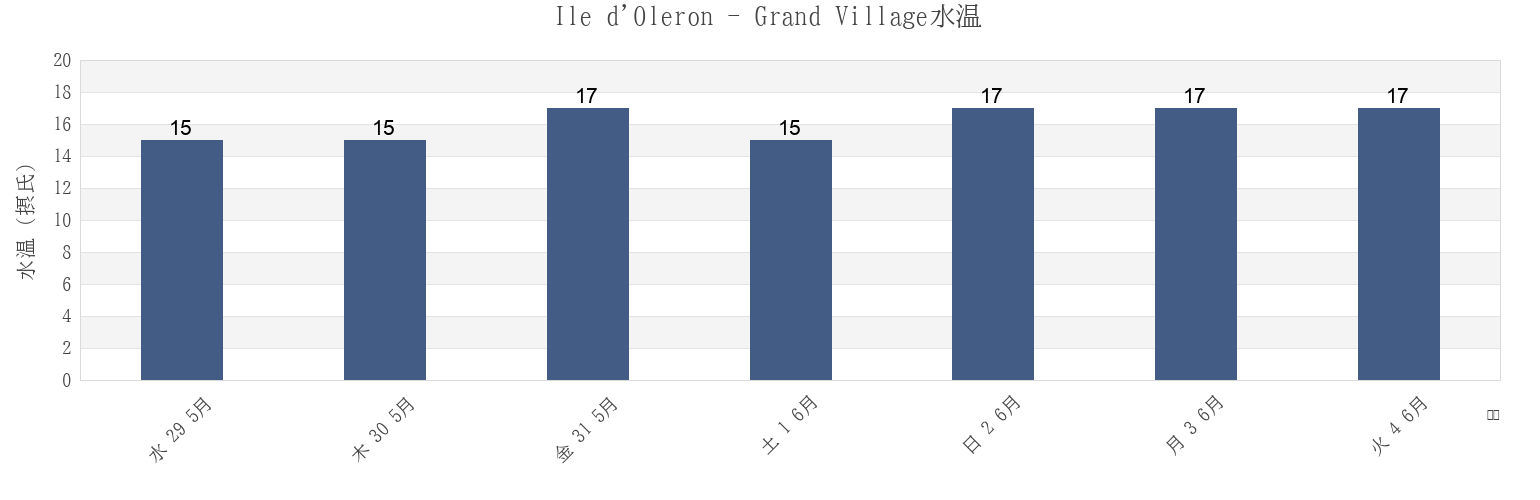 今週のIle d'Oleron - Grand Village, Charente-Maritime, Nouvelle-Aquitaine, Franceの水温