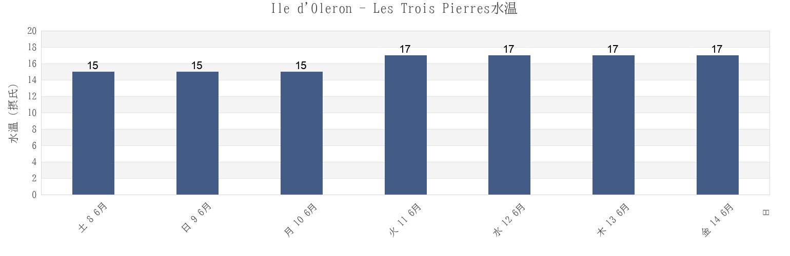 今週のIle d'Oleron - Les Trois Pierres, Charente-Maritime, Nouvelle-Aquitaine, Franceの水温