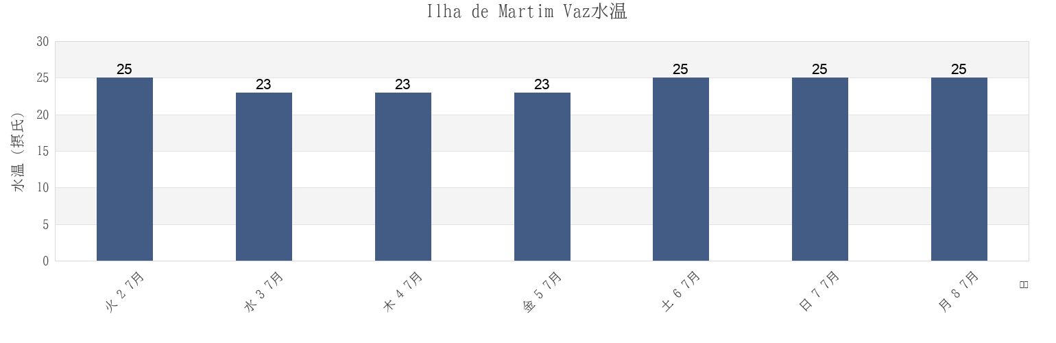 今週のIlha de Martim Vaz, Nova Viçosa, Bahia, Brazilの水温