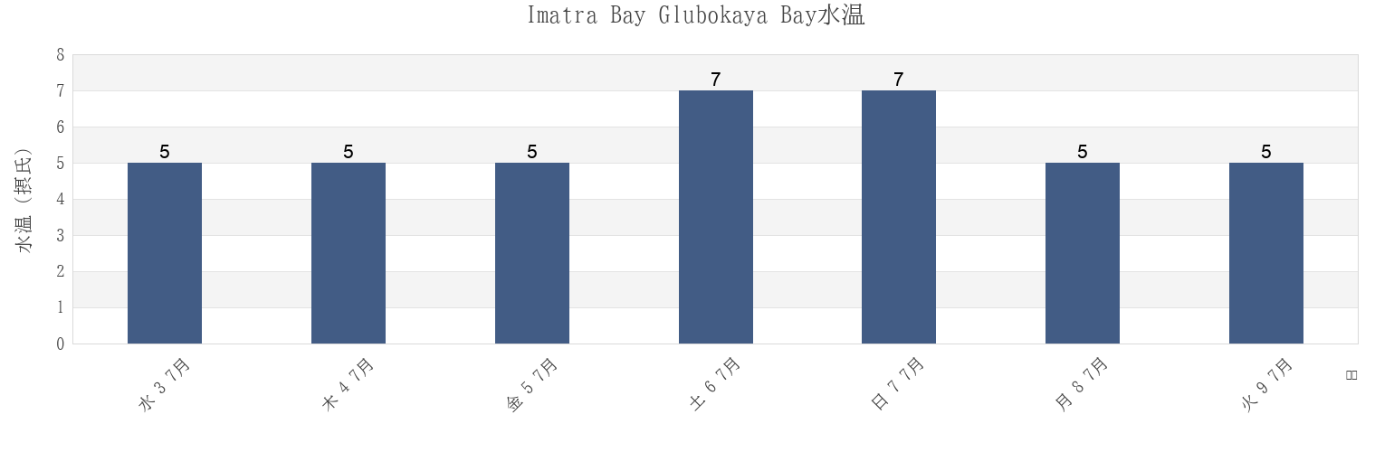 今週のImatra Bay Glubokaya Bay, Olyutorskiy Rayon, Kamchatka, Russiaの水温