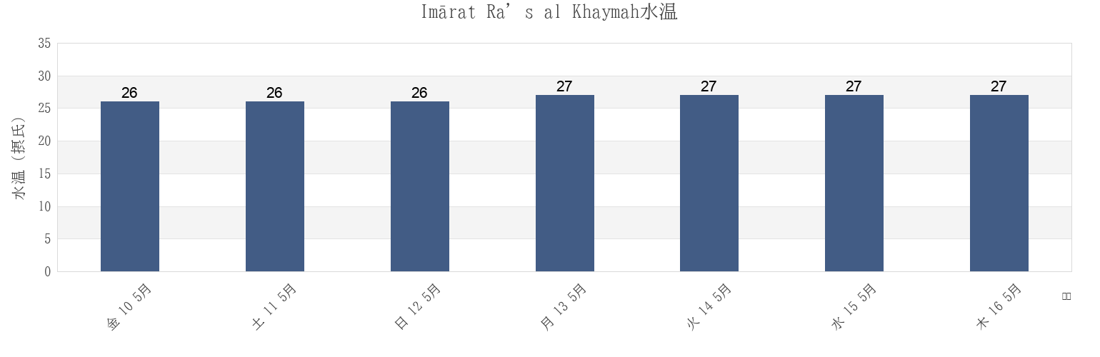 今週のImārat Ra’s al Khaymah, United Arab Emiratesの水温
