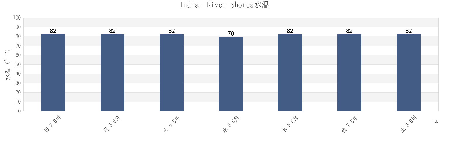 今週のIndian River Shores, Indian River County, Florida, United Statesの水温