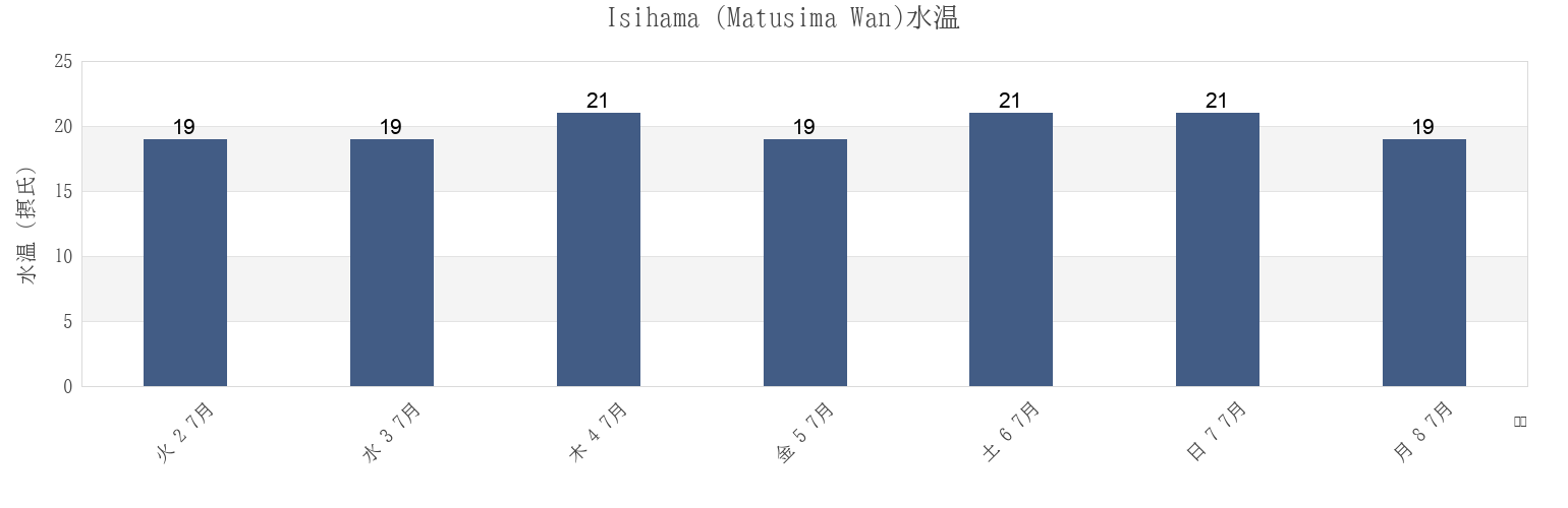 今週のIsihama (Matusima Wan), Shiogama Shi, Miyagi, Japanの水温