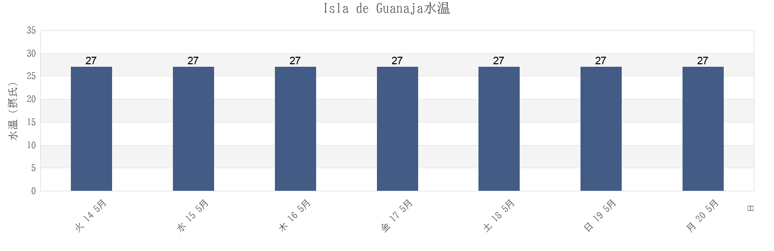 今週のIsla de Guanaja, Guanaja, Bay Islands, Hondurasの水温
