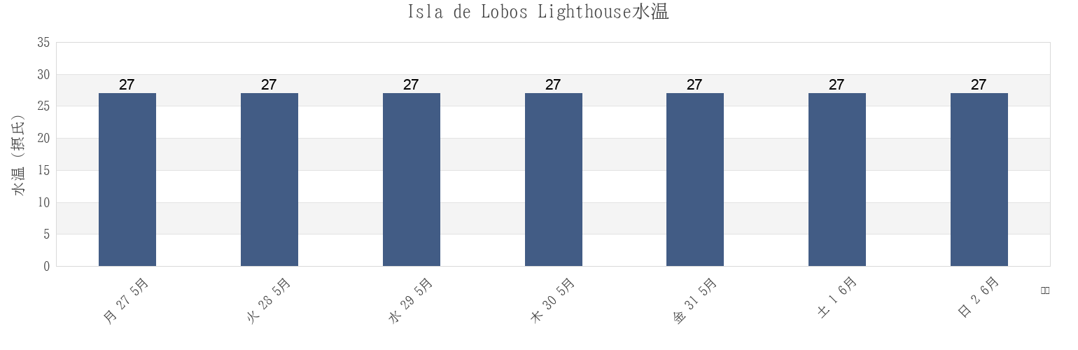 今週のIsla de Lobos Lighthouse, Veracruz, Mexicoの水温