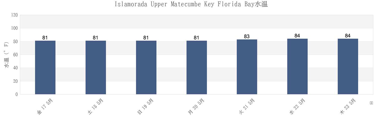 今週のIslamorada Upper Matecumbe Key Florida Bay, Miami-Dade County, Florida, United Statesの水温