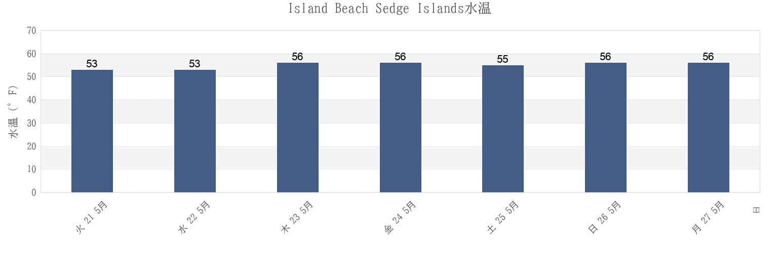 今週のIsland Beach Sedge Islands, Ocean County, New Jersey, United Statesの水温