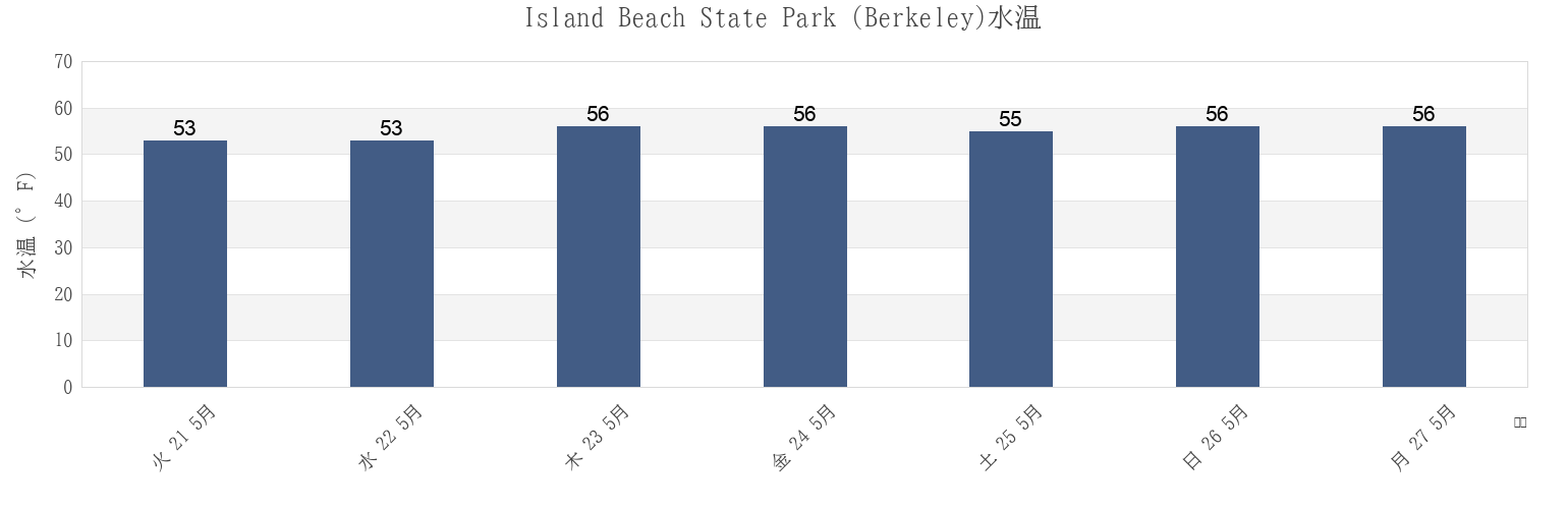 今週のIsland Beach State Park (Berkeley), Ocean County, New Jersey, United Statesの水温