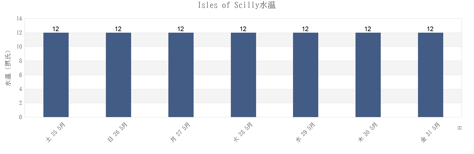 今週のIsles of Scilly, Isles of Scilly, England, United Kingdomの水温