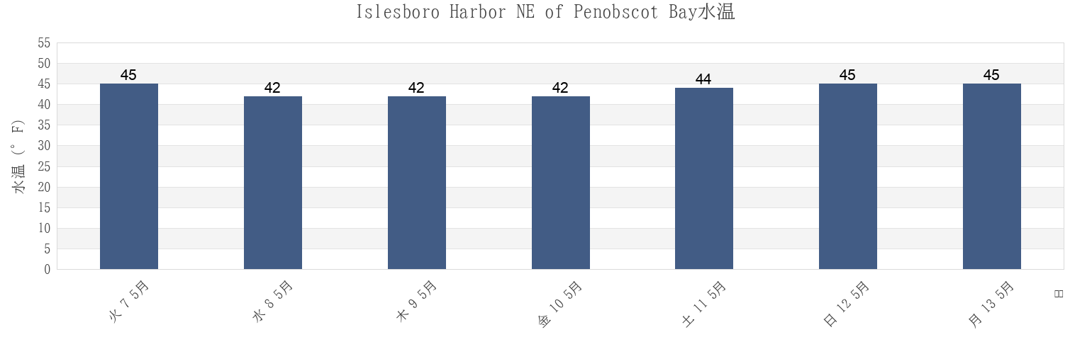 今週のIslesboro Harbor NE of Penobscot Bay, Waldo County, Maine, United Statesの水温