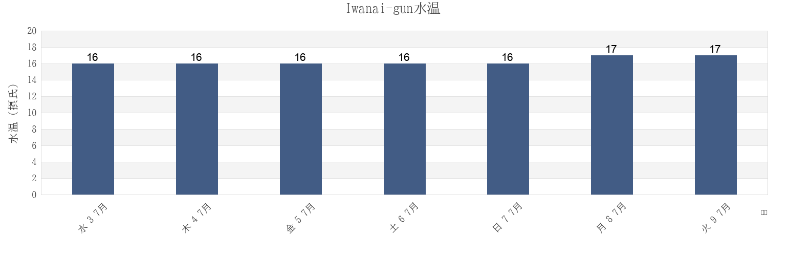 今週のIwanai-gun, Hokkaido, Japanの水温