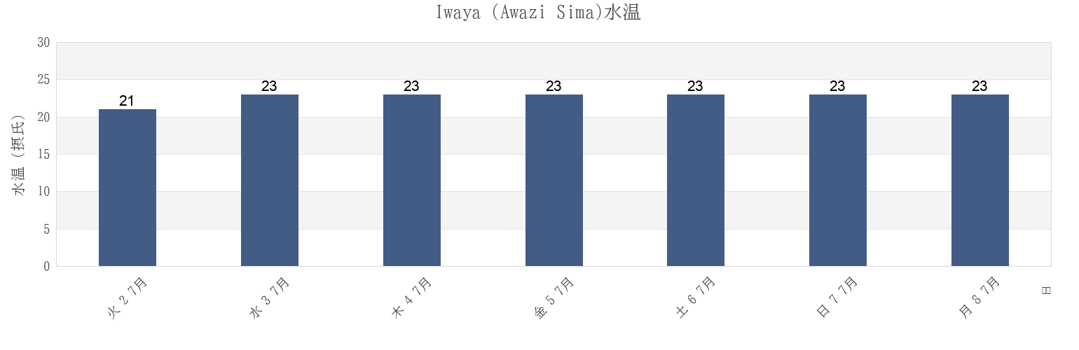 今週のIwaya (Awazi Sima), Akashi Shi, Hyōgo, Japanの水温