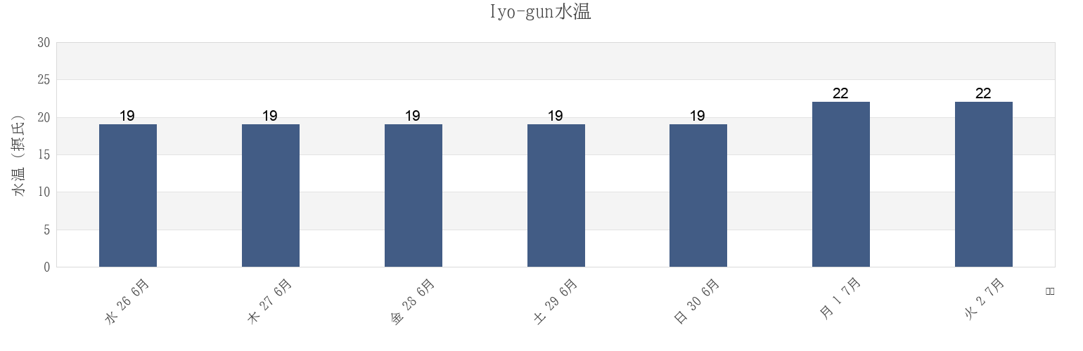 今週のIyo-gun, Ehime, Japanの水温