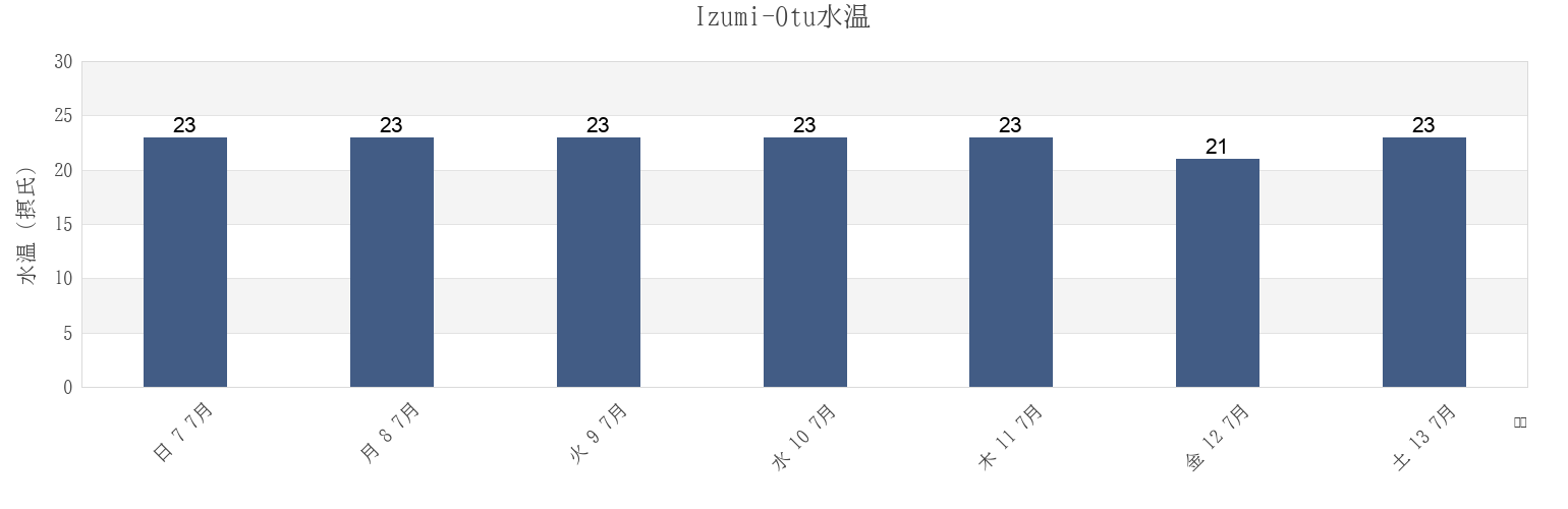 今週のIzumi-Otu, Senboku-gun, Ōsaka, Japanの水温