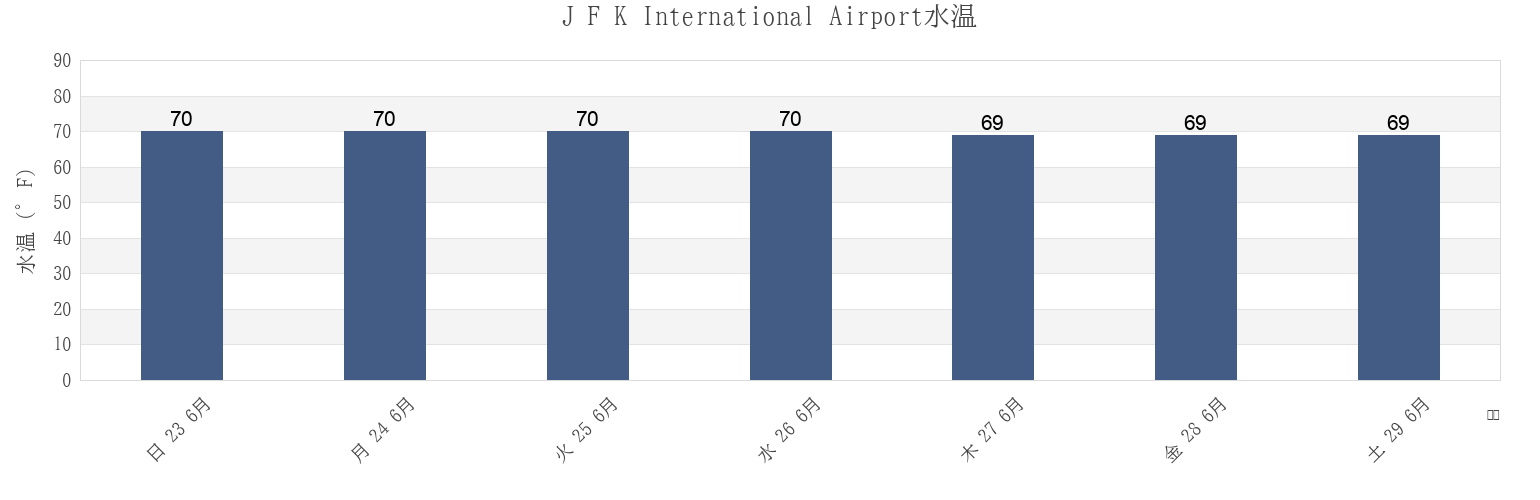 今週のJ F K International Airport, Queens County, New York, United Statesの水温