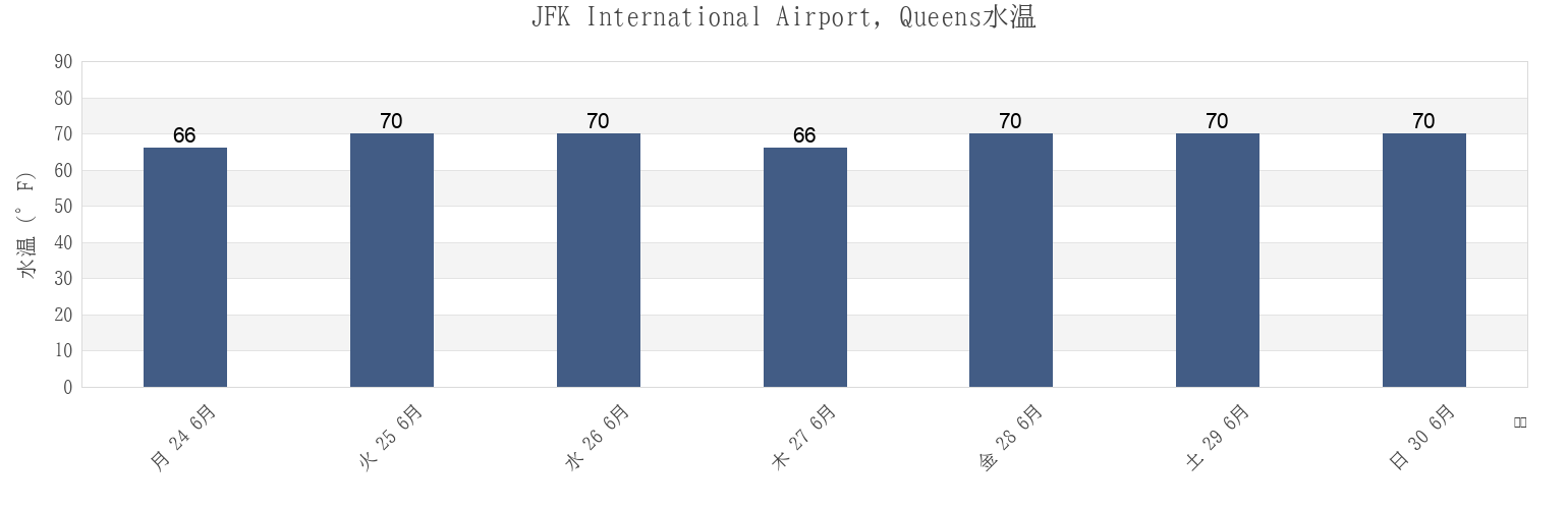 今週のJFK International Airport, Queens, Queens County, New York, United Statesの水温