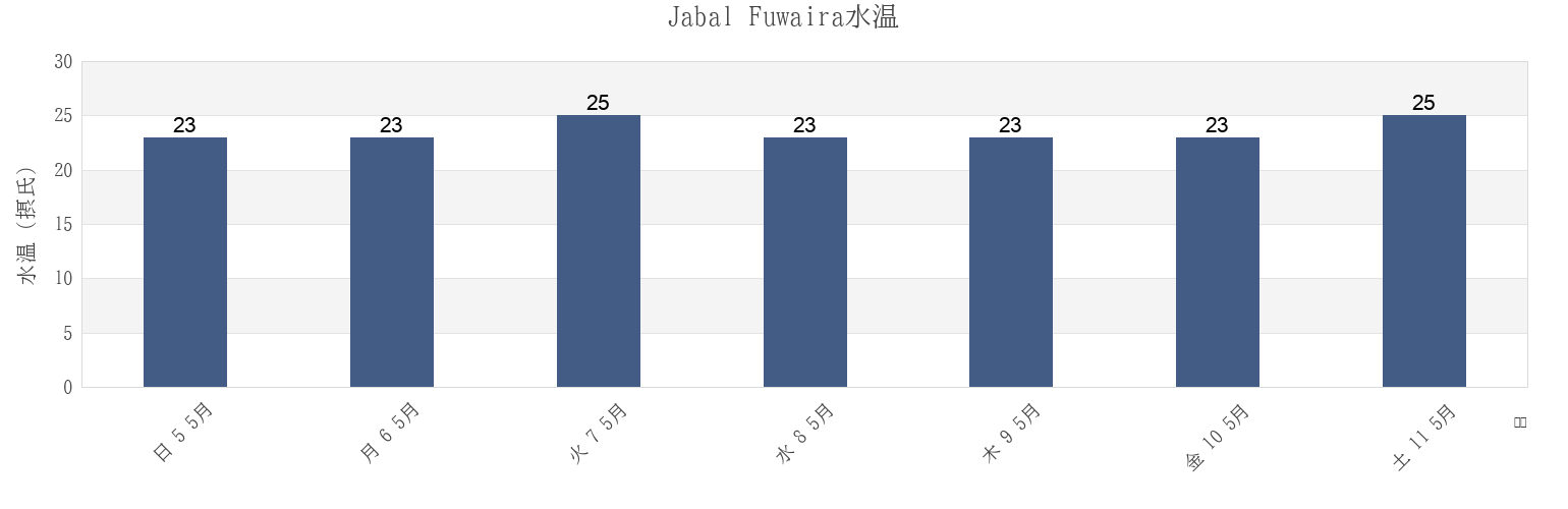 今週のJabal Fuwaira, Al Khubar, Eastern Province, Saudi Arabiaの水温