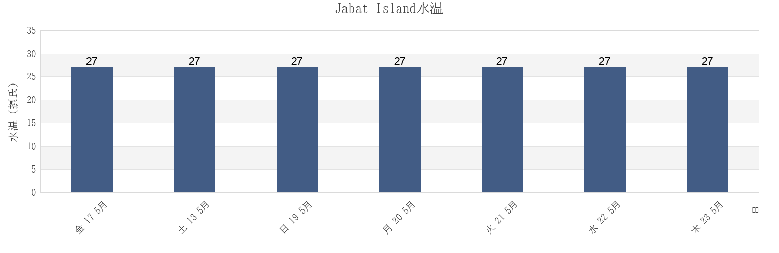 今週のJabat Island, Marshall Islandsの水温