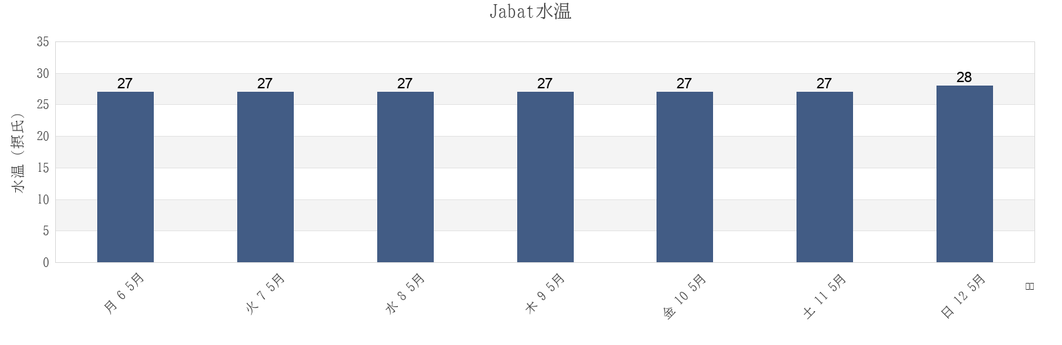 今週のJabat, Jabat Island, Marshall Islandsの水温