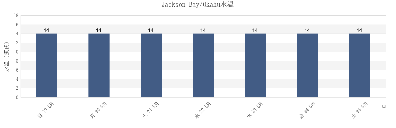 今週のJackson Bay/Okahu, West Coast, New Zealandの水温