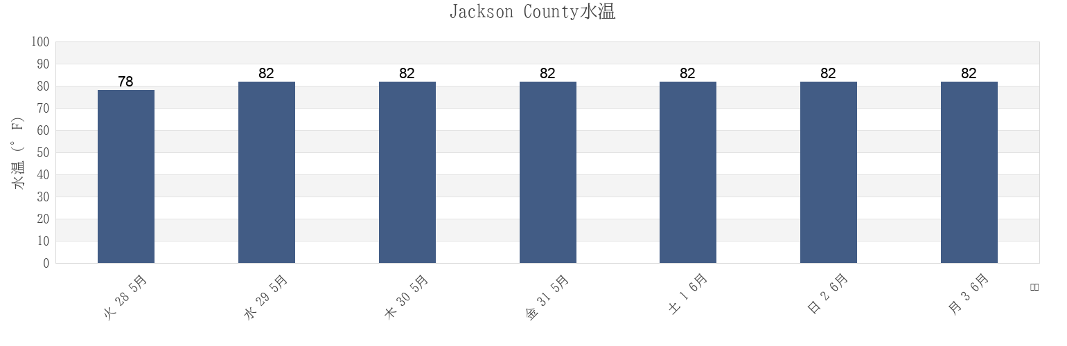 今週のJackson County, Mississippi, United Statesの水温