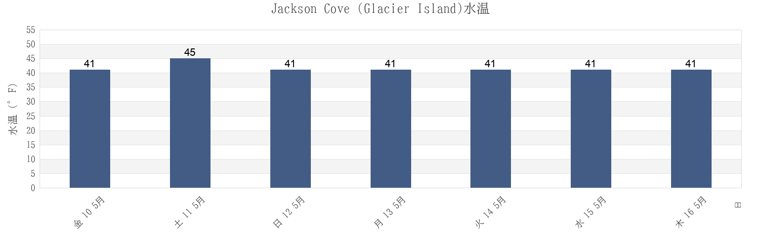 今週のJackson Cove (Glacier Island), Anchorage Municipality, Alaska, United Statesの水温