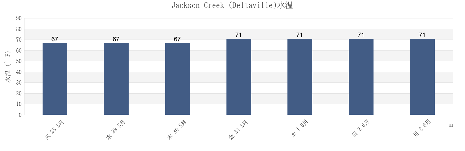 今週のJackson Creek (Deltaville), Mathews County, Virginia, United Statesの水温