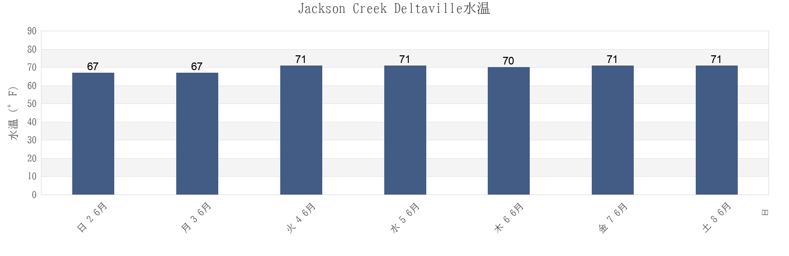 今週のJackson Creek Deltaville, Mathews County, Virginia, United Statesの水温