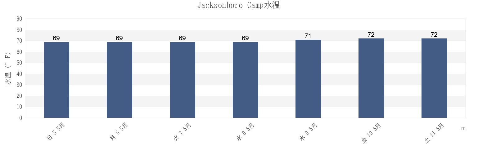 今週のJacksonboro Camp, Colleton County, South Carolina, United Statesの水温