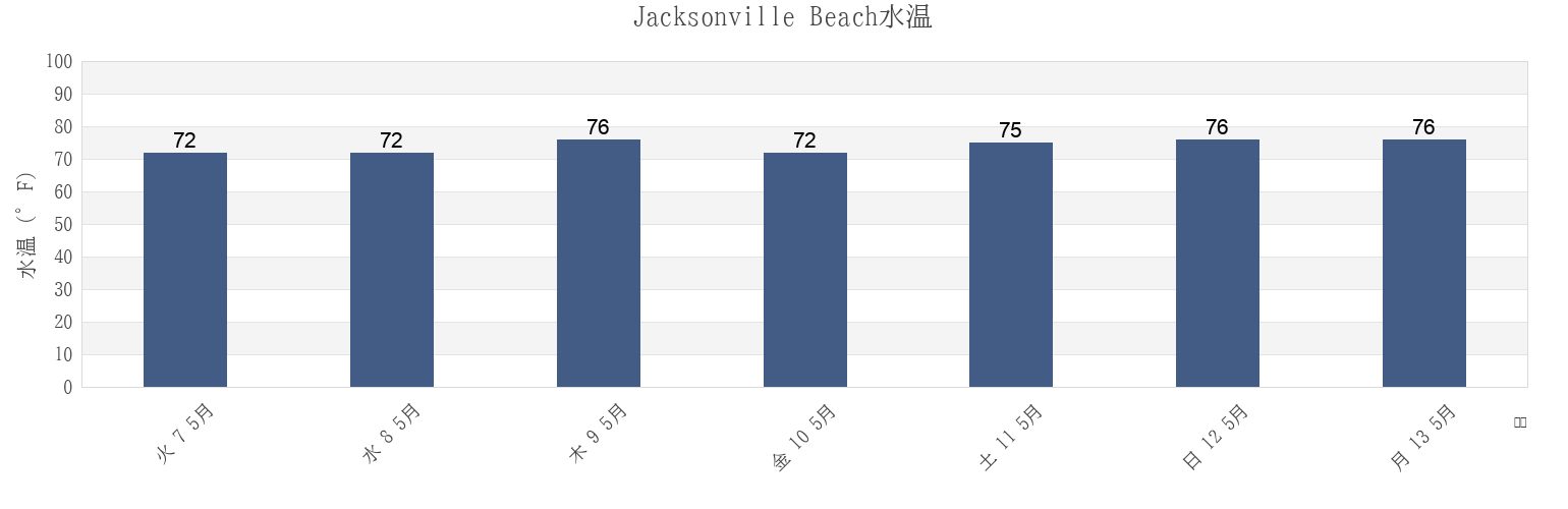今週のJacksonville Beach, Duval County, Florida, United Statesの水温
