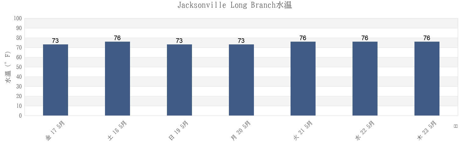 今週のJacksonville Long Branch, Duval County, Florida, United Statesの水温