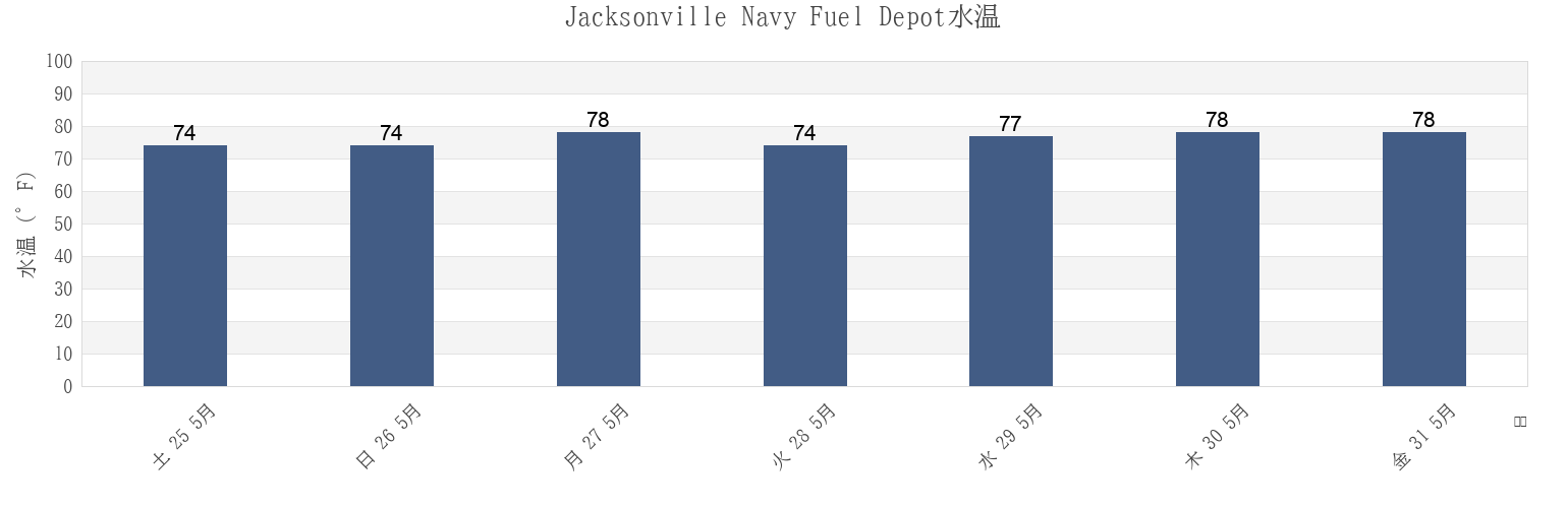 今週のJacksonville Navy Fuel Depot, Duval County, Florida, United Statesの水温