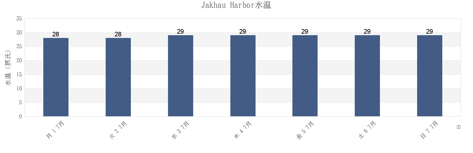 今週のJakhau Harbor, Indiaの水温