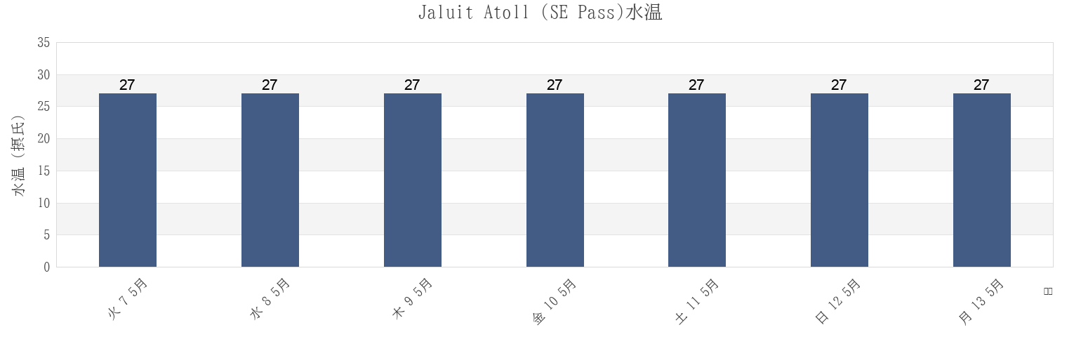 今週のJaluit Atoll (SE Pass), Makin, Gilbert Islands, Kiribatiの水温