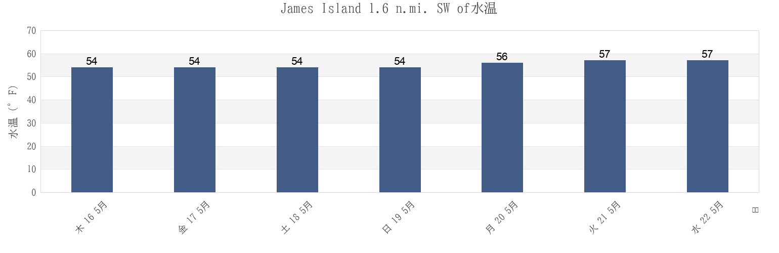 今週のJames Island 1.6 n.mi. SW of, Calvert County, Maryland, United Statesの水温