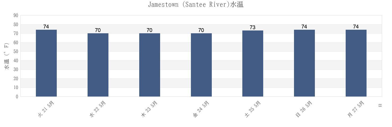 今週のJamestown (Santee River), Williamsburg County, South Carolina, United Statesの水温