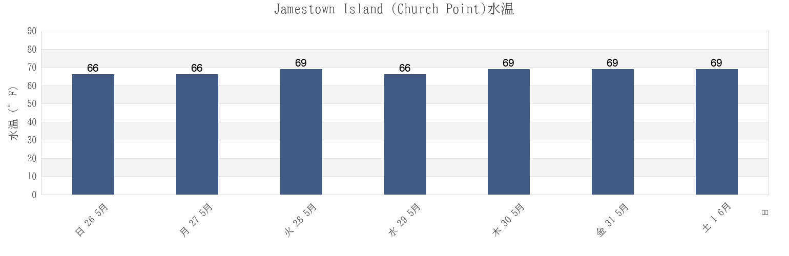 今週のJamestown Island (Church Point), City of Williamsburg, Virginia, United Statesの水温