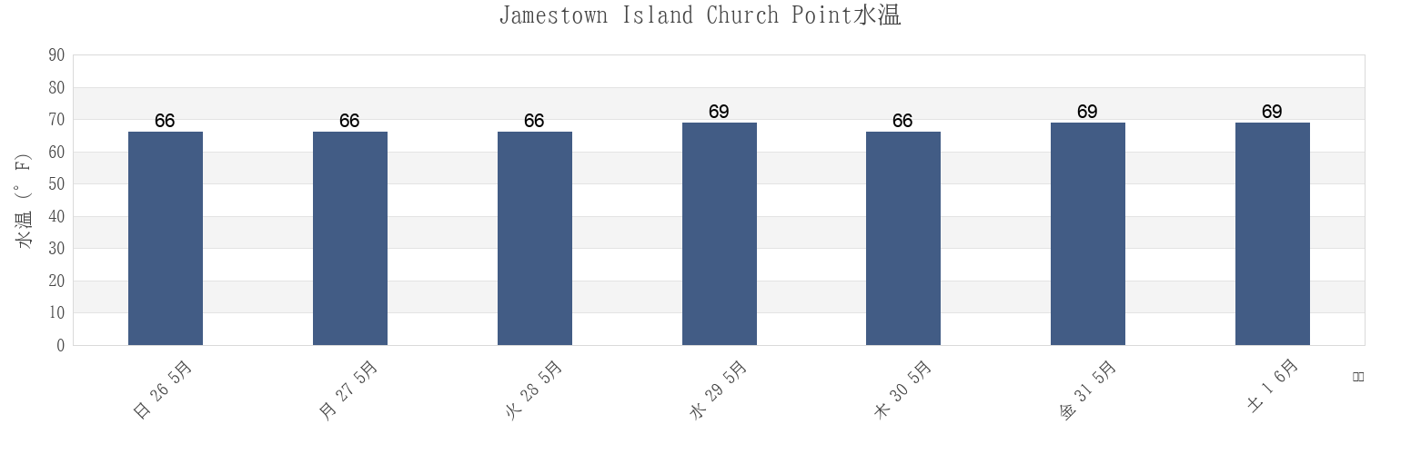 今週のJamestown Island Church Point, City of Williamsburg, Virginia, United Statesの水温