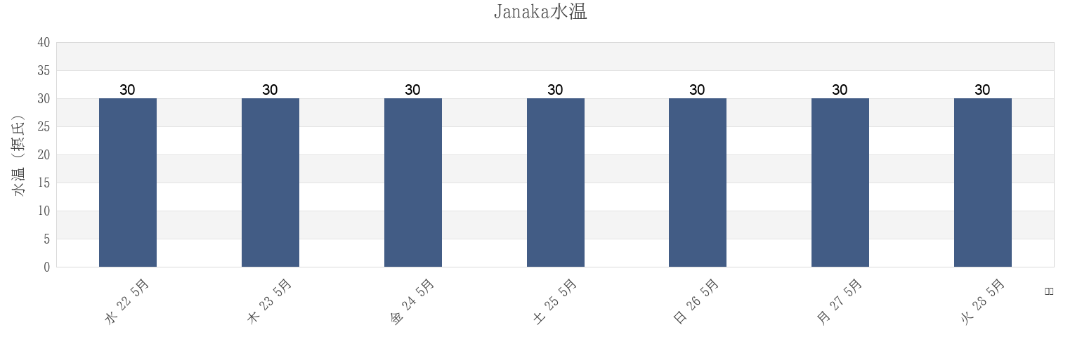 今週のJanaka, Banten, Indonesiaの水温