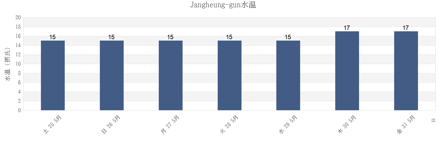 今週のJangheung-gun, Jeollanam-do, South Koreaの水温