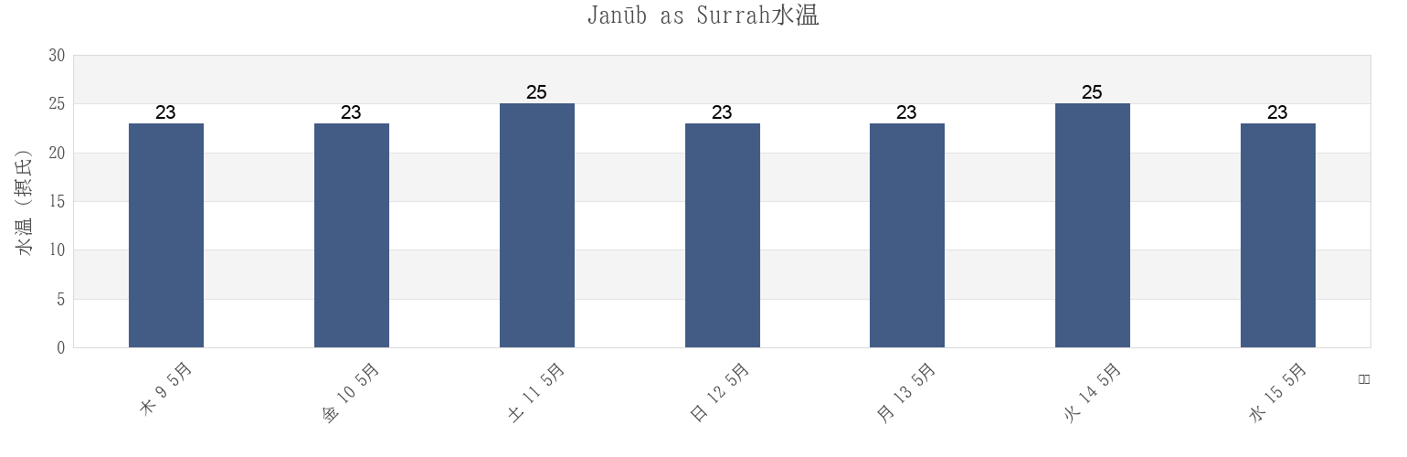 今週のJanūb as Surrah, Al Farwaniyah, Kuwaitの水温