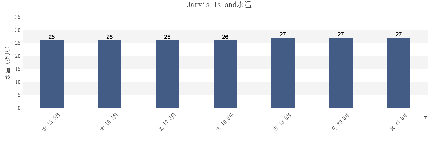 今週のJarvis Island, United States Minor Outlying Islandsの水温