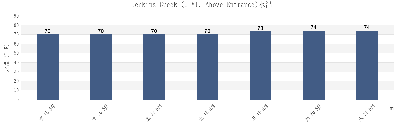 今週のJenkins Creek (1 Mi. Above Entrance), Beaufort County, South Carolina, United Statesの水温