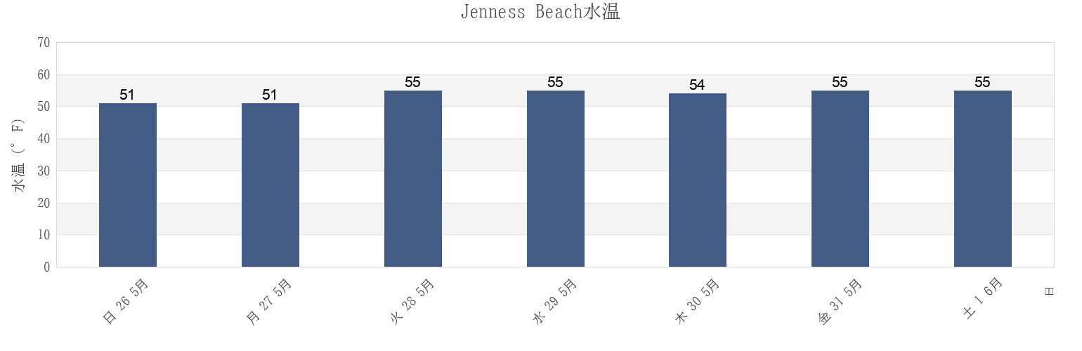 今週のJenness Beach, Rockingham County, New Hampshire, United Statesの水温