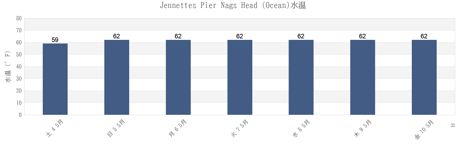 今週のJennettes Pier Nags Head (Ocean), Dare County, North Carolina, United Statesの水温