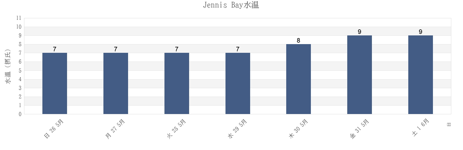 今週のJennis Bay, Regional District of Bulkley-Nechako, British Columbia, Canadaの水温