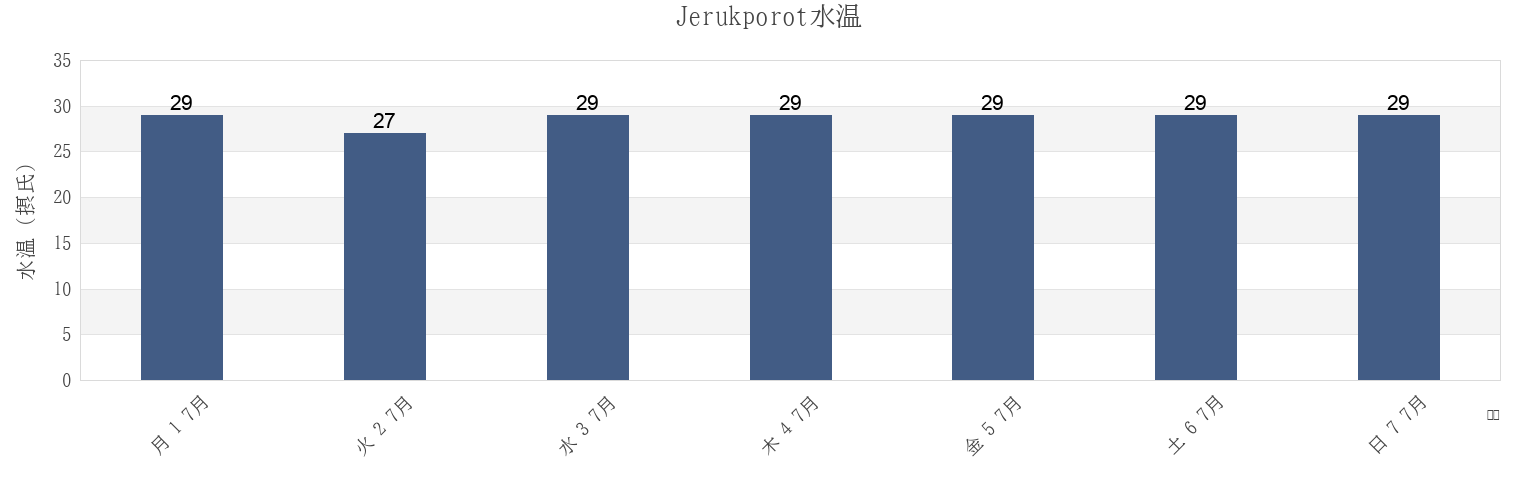 今週のJerukporot, East Java, Indonesiaの水温
