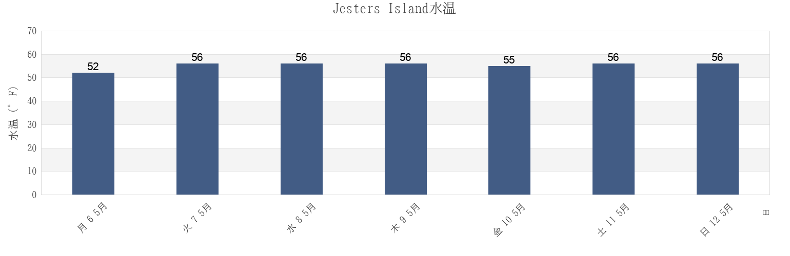 今週のJesters Island, Worcester County, Maryland, United Statesの水温