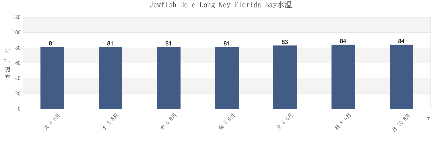 今週のJewfish Hole Long Key Florida Bay, Miami-Dade County, Florida, United Statesの水温